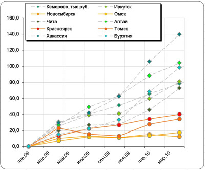 График №4 Изменение роста доходов филиалов, приведенное к 1 тыс.населения региона, поквартально, тыс.руб.