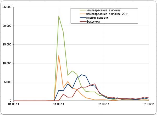 График динамики частоты некоторых клиентских запросов с  поисковых систем, из статистики сайта РИА 