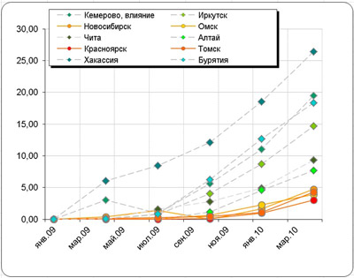 График №3 Изменение коэффициента влияния Sibnet.ru по регионам