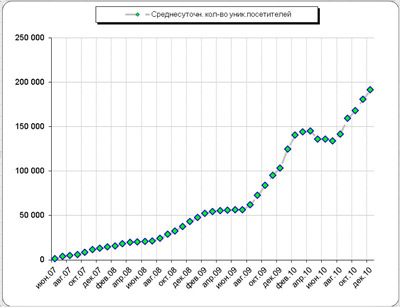 Общий график роста количества уникальных посетителей в сутки на проекте Sibnet.ru, график №1